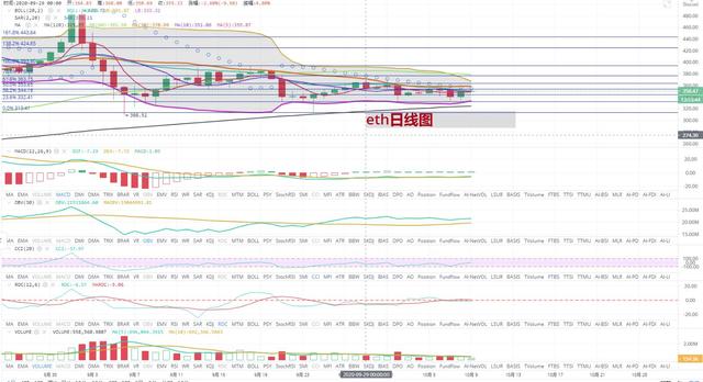[持币者]10月9日以太坊行情分析 冲高353美元后区间震荡走势1