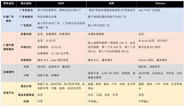 Keep、咕咚、Peloton竞品分析报告