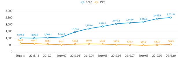 Keep、咕咚、Peloton竞品分析报告