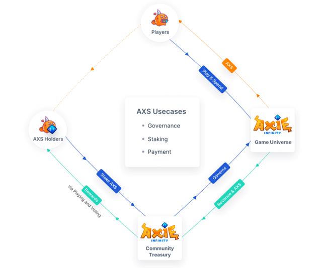 Damo研究：区块链第一活跃度游戏Axie Infinity(AXS)上线币安2