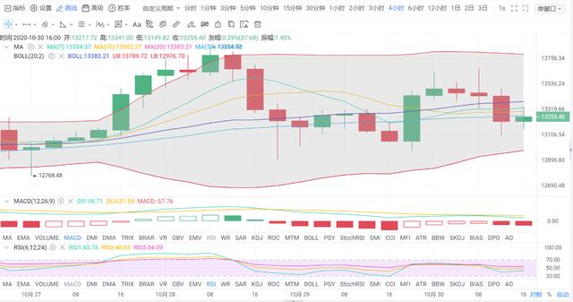亿和论币：10.30BTC多空争夺激烈 晚间谨防跳水1