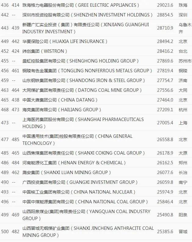 世界《财富》500强排行榜 中国车企占7席