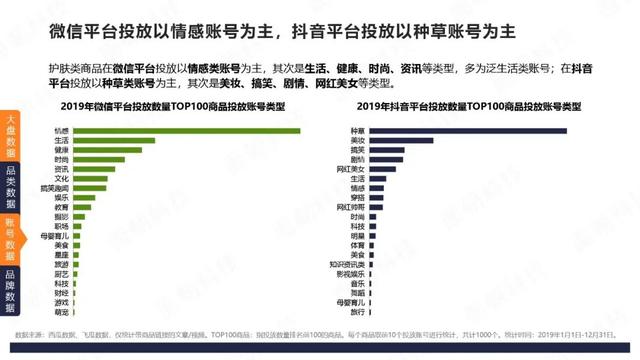 微信VS抖音：4大品类投放分析报告