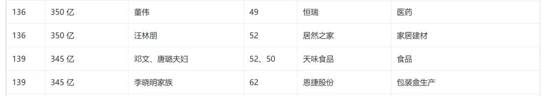 比海底捞起步早上市晚,做火锅底料的这对夫妇,如今身家345亿 比海底捞起步早上市晚,做火锅底料的这对夫妇,如今身家345亿