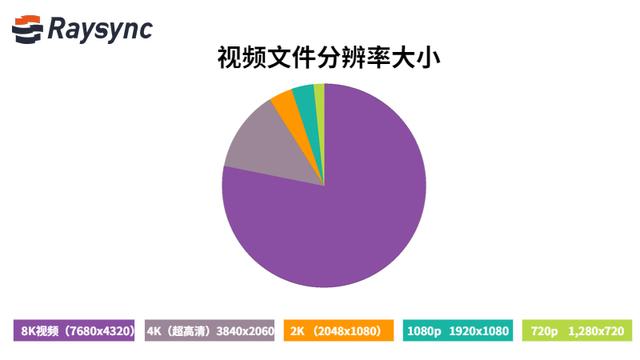 為什麼2020年影片大檔案傳輸會超大型？