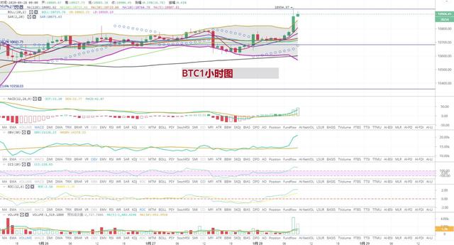 [持币者]9月28日比特币以太坊行情分析 多空来回后 为哪般