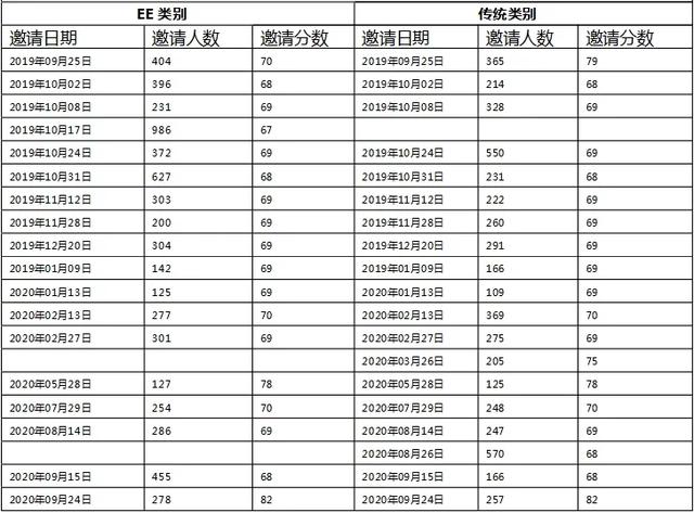 最新消息471分！加技Express Entry公布2020年第32次邀约结果