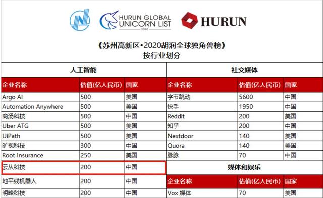 估值200亿荣登独角兽榜背后 是云从科技代表中国企业的未来