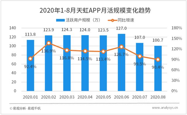后疫情阶段行业持续升级，用户规模恢复增长