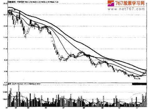 杨凯   技术指标分析  均线及应用