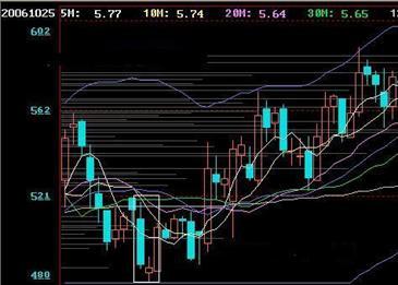 杨凯：技术指标分析  K线“待入线”