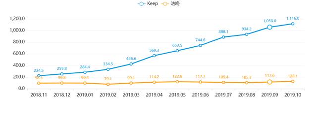 Keep、咕咚、Peloton竞品分析报告