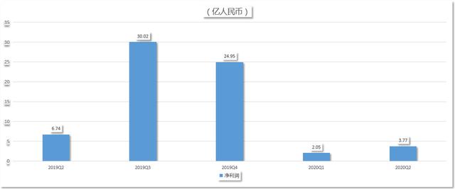 前程无忧Q2财报：净利润暴涨458%，这次真的“无忧”了吗？(图4)