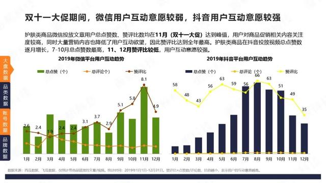 微信VS抖音：4大品类投放分析报告