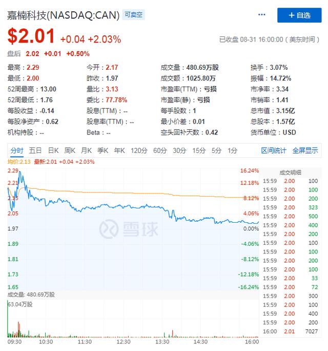 营收上涨亏损持续，挖矿的嘉楠为什么不能为自己挖到钱？