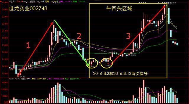 那样的事例真的是太多了,基本上90%的股票牛股都是会第二波市场行情