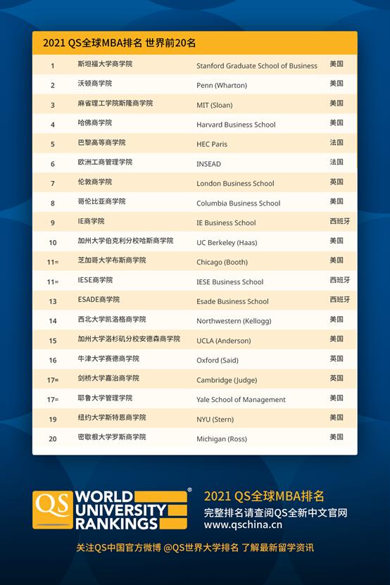 2021QS全球MBA排名世界前20名