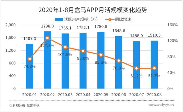 后疫情阶段行业持续升级，用户规模恢复增长