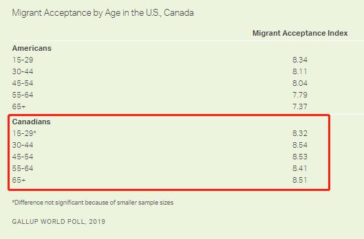 远超美国！加拿大霸榜《新移民接受指数调查》，敞开大门欢迎你！