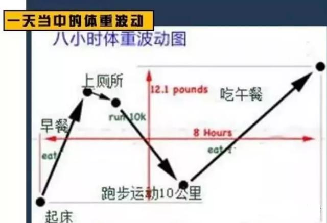 减肥|一天内，体重测量相差4-5斤，这种情况正常吗？