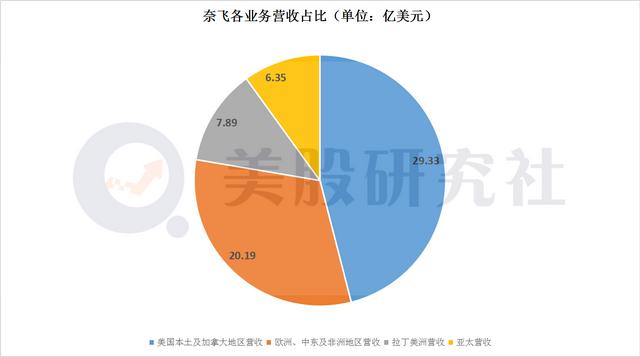 净增付费用户高开低走，巨头夹击之下奈飞“铁王座”地位恐不稳？(图3)