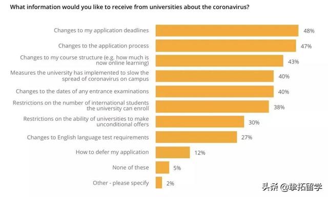 QS发布《新冠肺炎如何影响全球留学生》：有多少学生放弃留学？