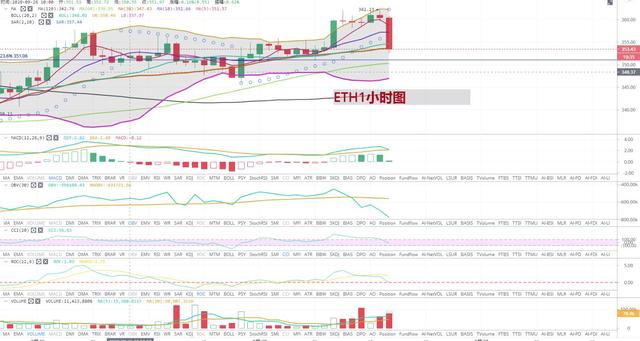 [持币者]9月27日比特币以太坊行情分析 主力出逃下跌已验证2