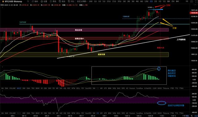 11/3价格分析：BTC、BCH、ETH、BNB、LINK I Damo行情2
