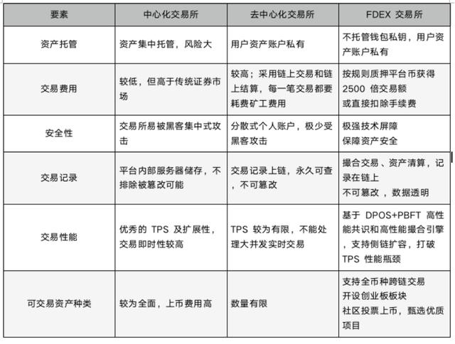 DeFi下半场：FDEX开启DEX 2.0新时代