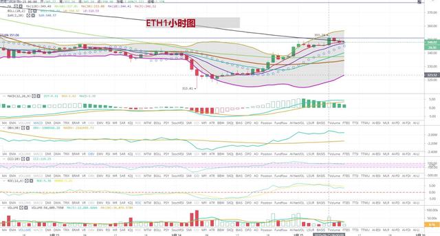 [持币者]9月25日比特币以太坊整体上移能否止跌 已验证2