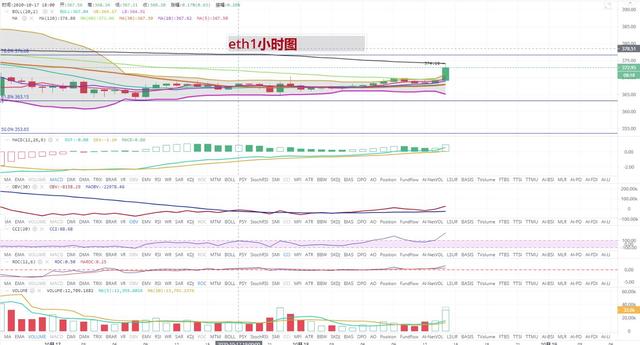 [持币者]10月18日比特币以太坊行情分析 强势突破短期压制位2