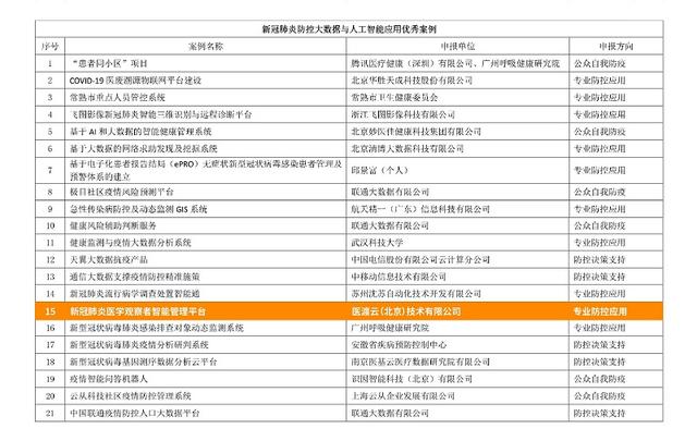 医渡云“新冠肺炎医学观察者智能管理平台”成功入选中华预防医学会新冠肺炎防控优秀案例