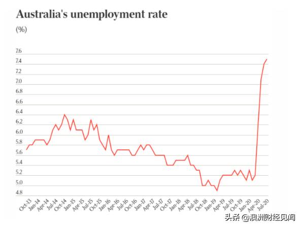 澳洲失业率预计要5年才能降至6%以下！年轻人“最受伤”