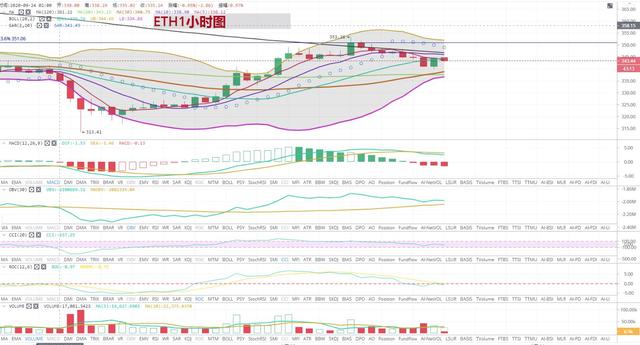 [持币者]9月25日比特币以太坊行情分析 又见阶段性的拉涨2