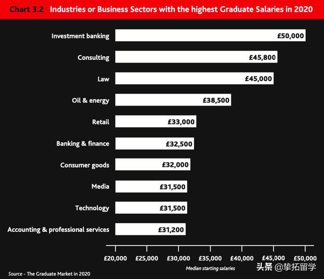 第一名居然不是G5？2020英国大学就业力排出炉！