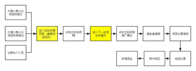 “新东方”大塘小鱼分销活动拆解！