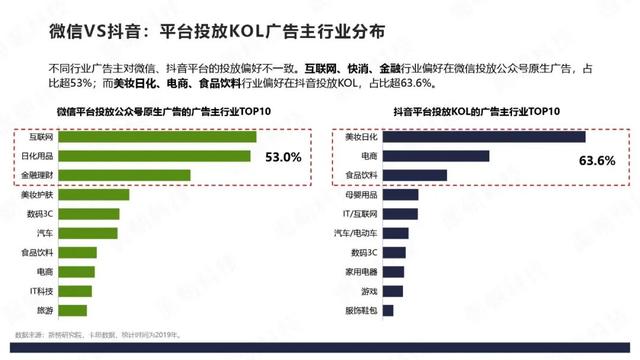 微信VS抖音：4大品类投放分析报告