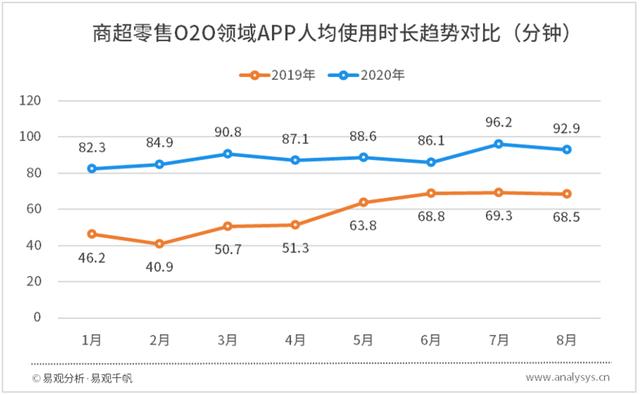 后疫情阶段行业持续升级，用户规模恢复增长