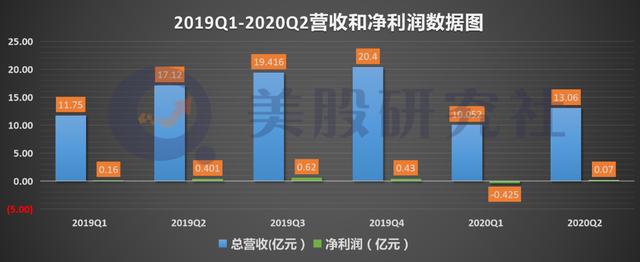 Q2营收同减24%，内忧外患的寺库能否解奢侈品电商魔咒？