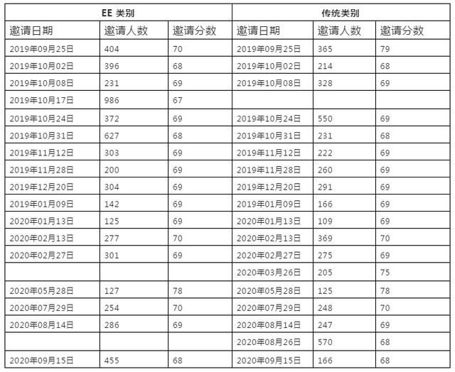 最新消息472分！加技Express Entry公布2020年第29次邀约结果