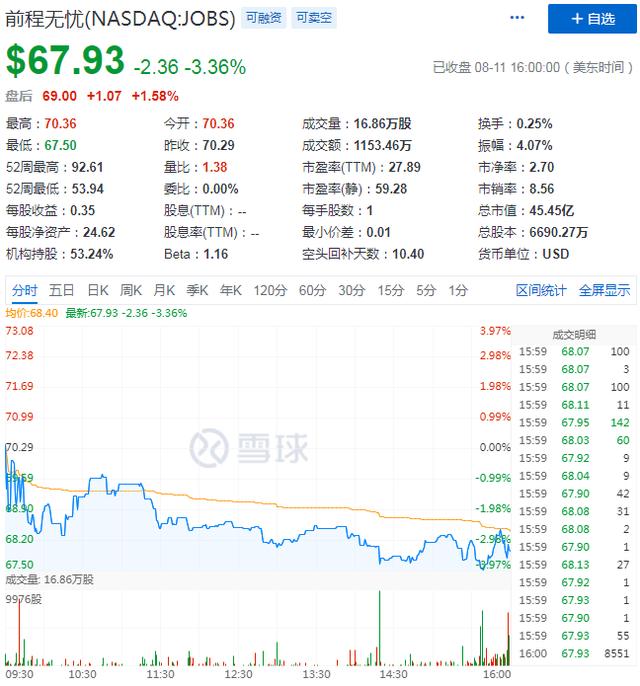 前程无忧Q2财报：净利润暴涨458%，这次真的“无忧”了吗？(图2)