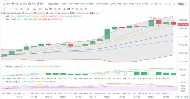 亿和论币：10.30BTC多空争夺激烈 晚间谨防跳水