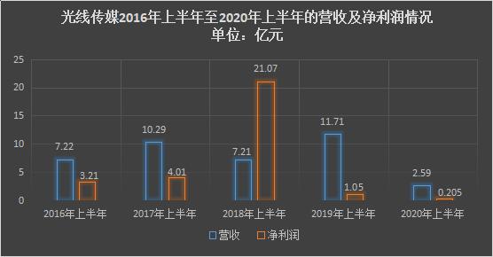 光线传媒的爆款尴尬-锋巢网