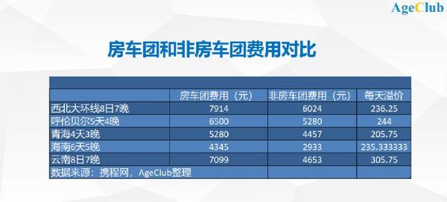 老年行业 趋势分析 旅游 老年旅游|深度：老年旅游消费强劲复苏，公司逆势扩张的创新秘诀·房车游/会员制/田园旅居