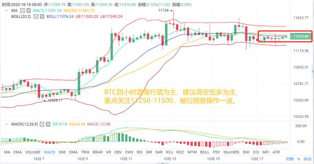亿和论币：10.18BTC 多头试探受阻 静待破位