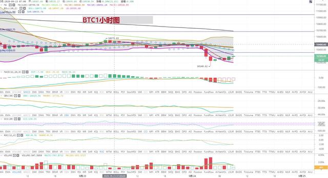 [持币者]9月23日比特币以太坊 空头未出现止跌信号已验证