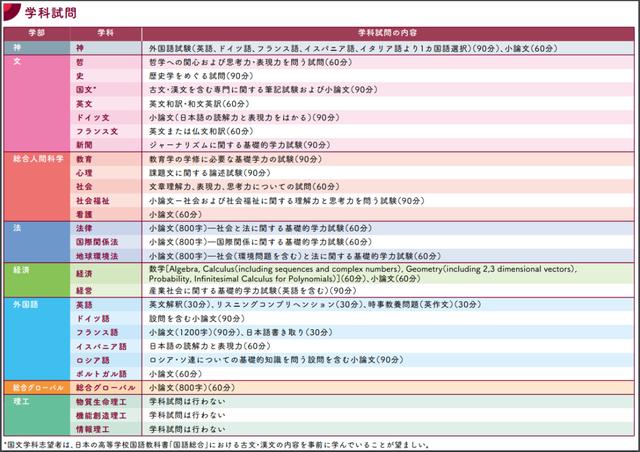 学部出愿变更 上智大学 大辉云私塾 日本私塾