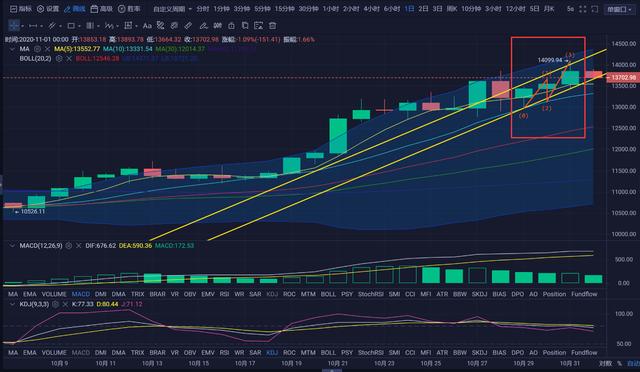 ◣荐◢「易天说」开月第一天 周线收线之际 套空的朋友如何出局呢？2