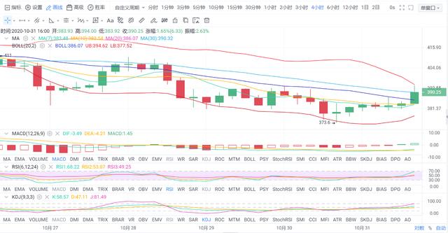 亿和论币：10.31BTC ETH月末强势拉升 后市如今进行2