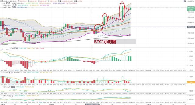 [持币者]9月13日早间比特币以太坊两波阶段性的拉涨已得验证